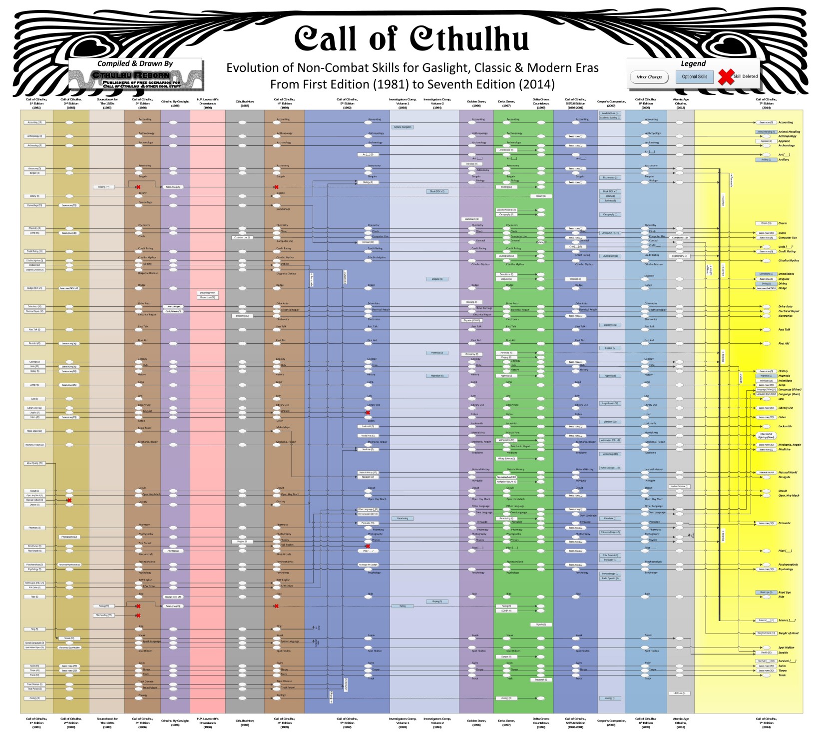 Visio-CoC Skill Family Tree 7lW9.vsd